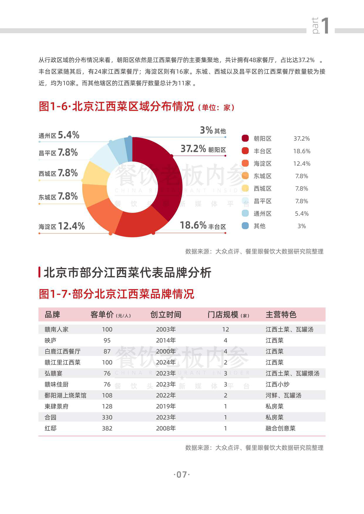 2025北京中高端特色餐饮现状定向报告（2025）-餐饮老板内参-2025-35页.pdf_第10页