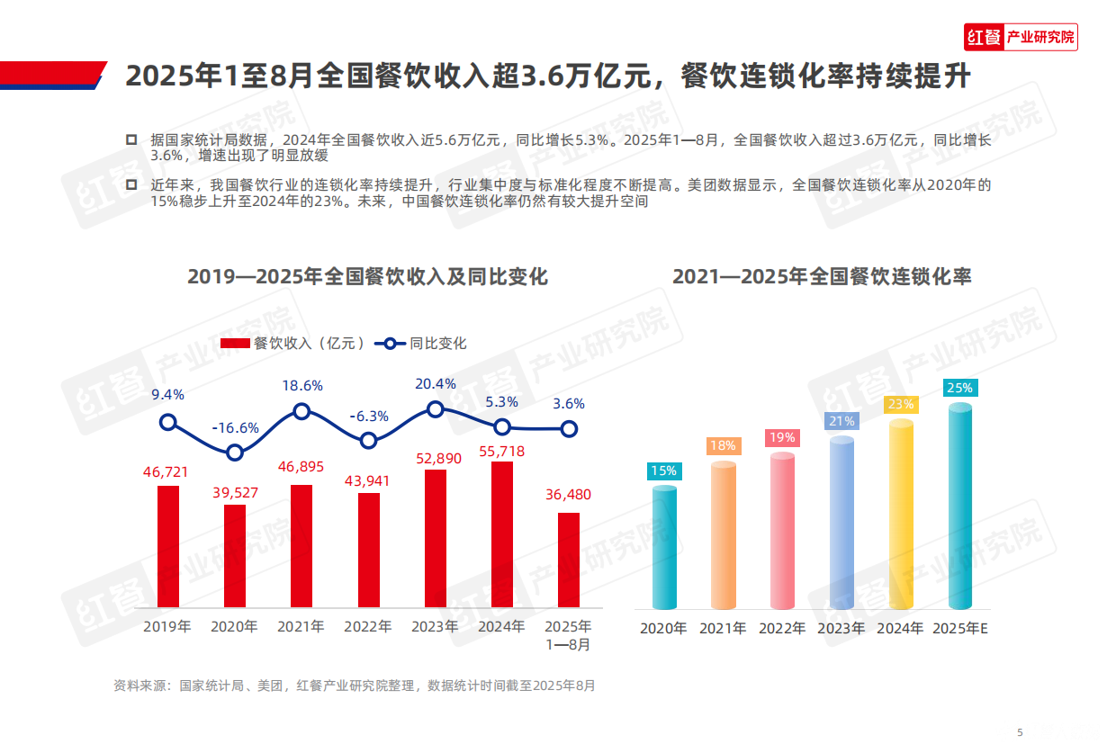2025餐饮供应链趋势发展报告-46页.pdf_第5页