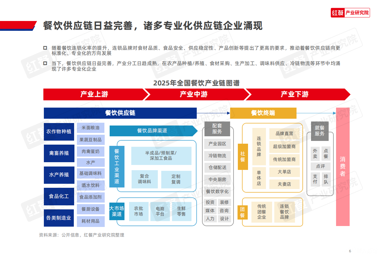 2025餐饮供应链趋势发展报告2025-红餐产业研究院-43页.pdf_第6页