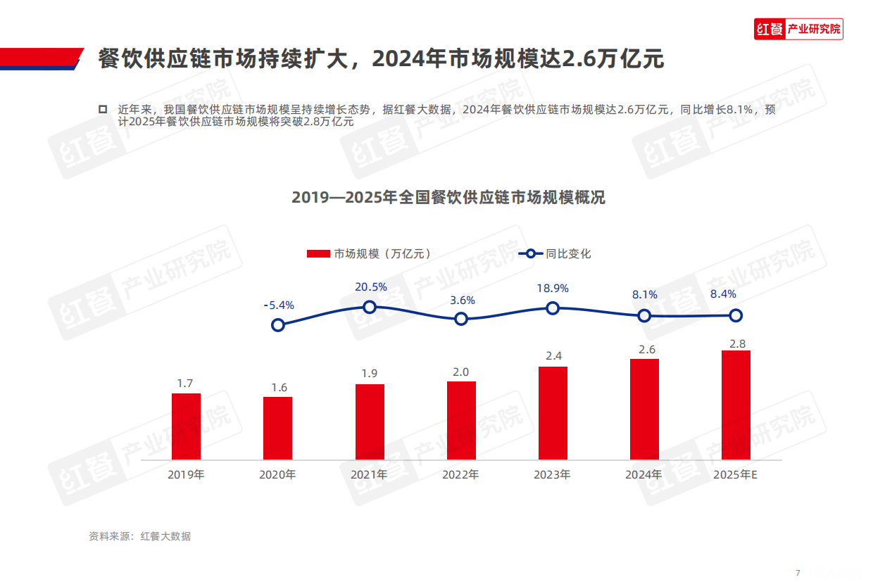 2025餐饮供应链趋势发展报告2025-红餐产业研究院-43页.pdf_第7页