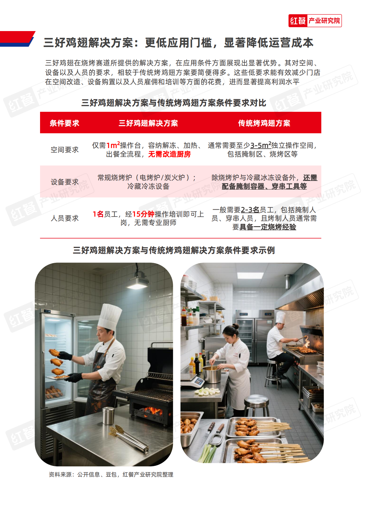 2025餐饮供应链研究报告——野火烧三好鸡翅解决方案-12页.pdf_第6页