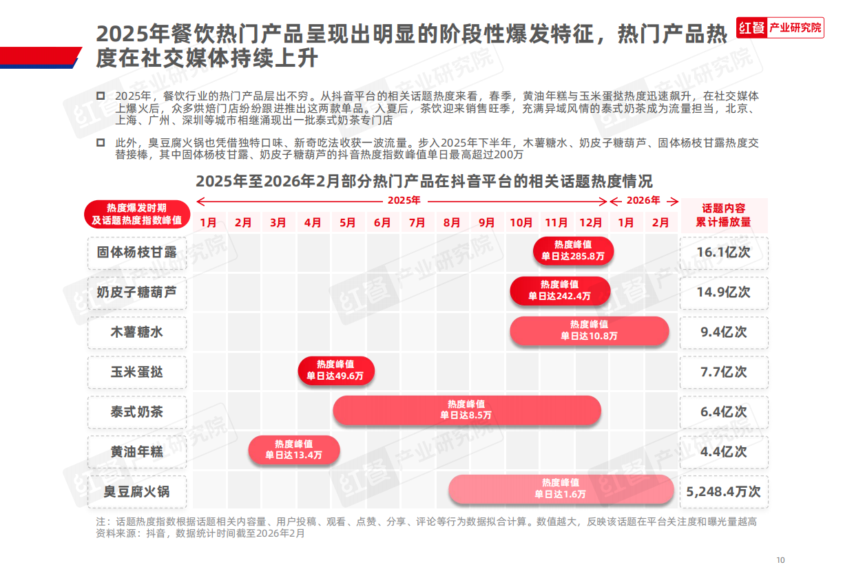 2025红餐产业研究院_2025年餐饮行业热门赛道盘点报告-30页.pdf_第10页