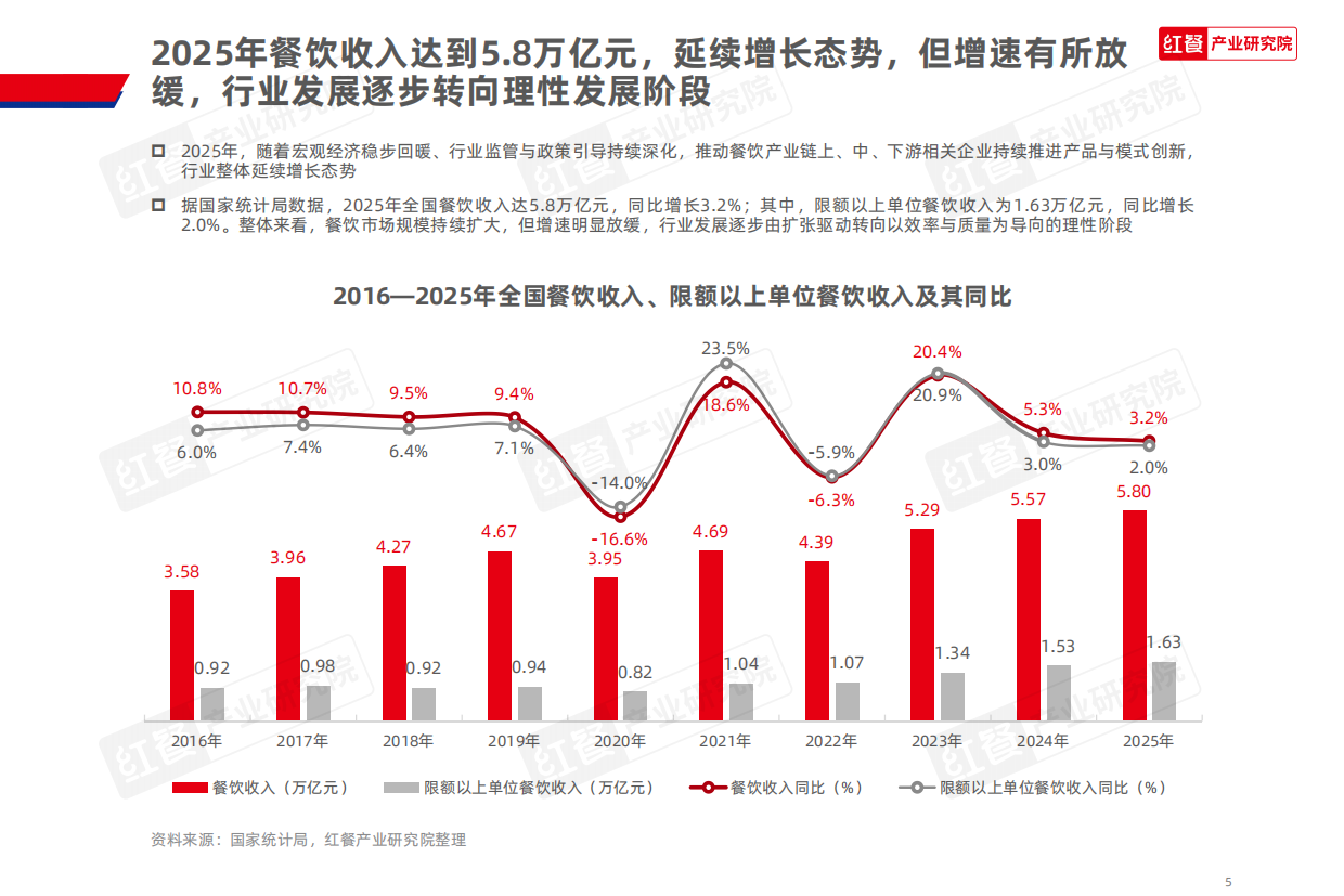 2025红餐产业研究院_2025年餐饮行业热门赛道盘点报告-30页.pdf_第5页