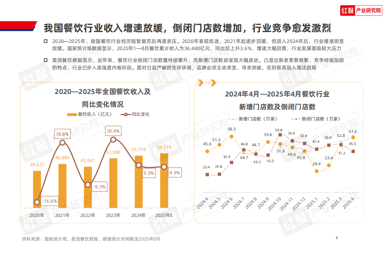 2025红餐产业研究院_2025中国餐饮店型创新趋势研究报告：店型创新，餐饮经营新生态-39页.pdf_第5页