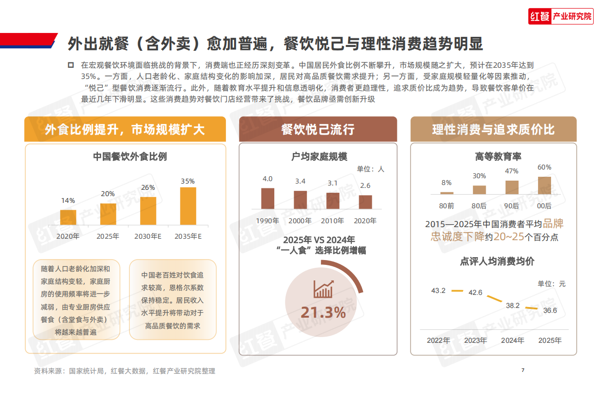 2025红餐产业研究院_2025中国餐饮店型创新趋势研究报告：店型创新，餐饮经营新生态-39页.pdf_第7页
