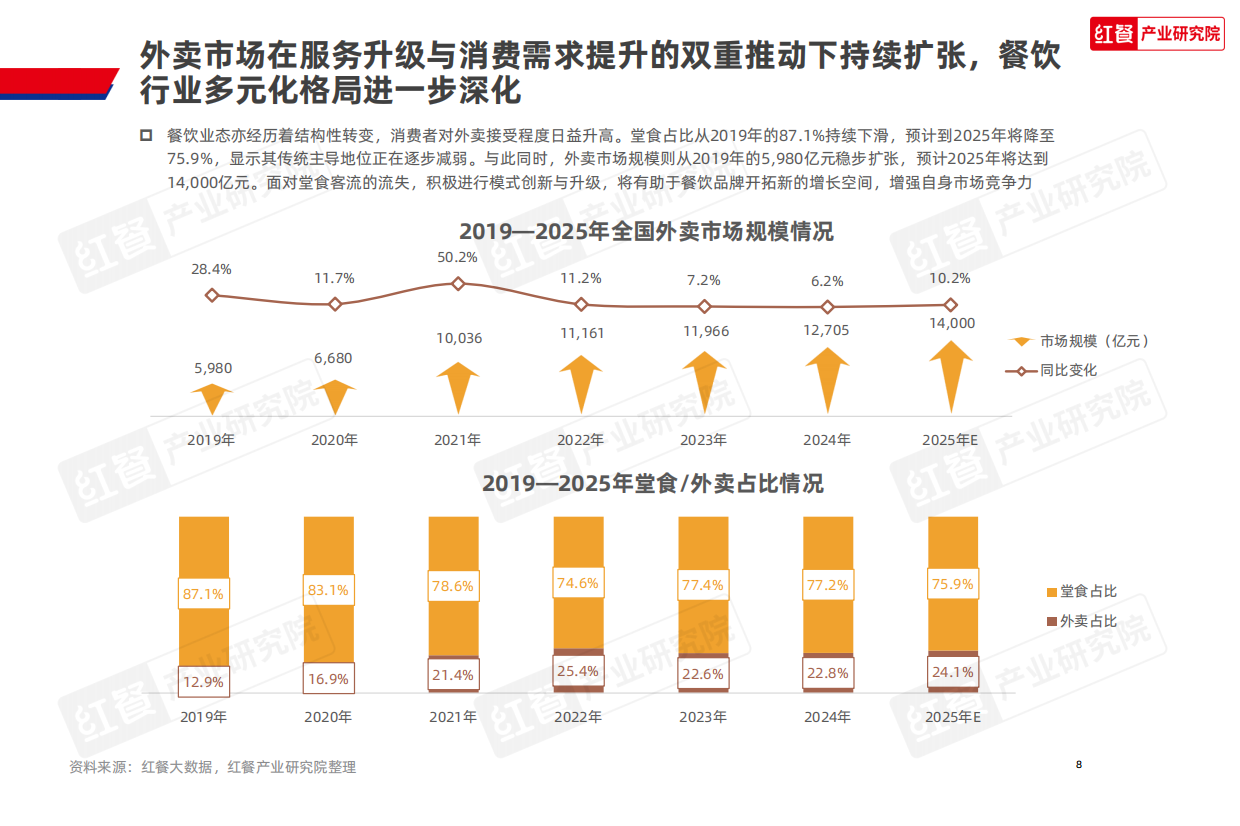 2025红餐产业研究院_2025中国餐饮店型创新趋势研究报告：店型创新，餐饮经营新生态-39页.pdf_第8页