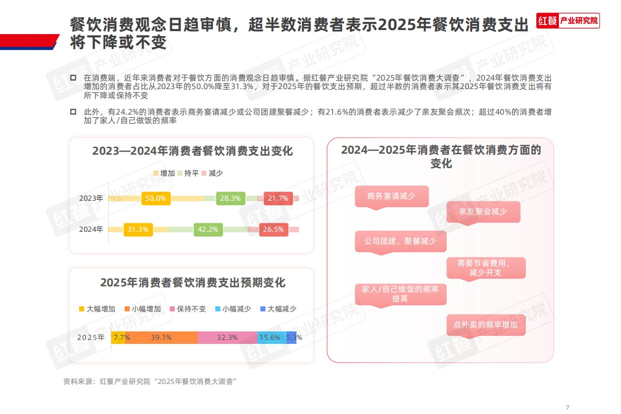 2025红餐产业研究院_中国餐饮品牌力白皮书2025-44页.pdf_第7页