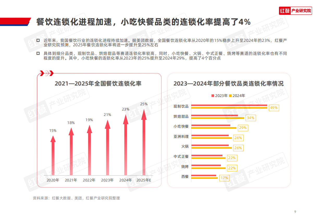 2025红餐产业研究院_中国餐饮品牌力白皮书2025-44页.pdf_第9页