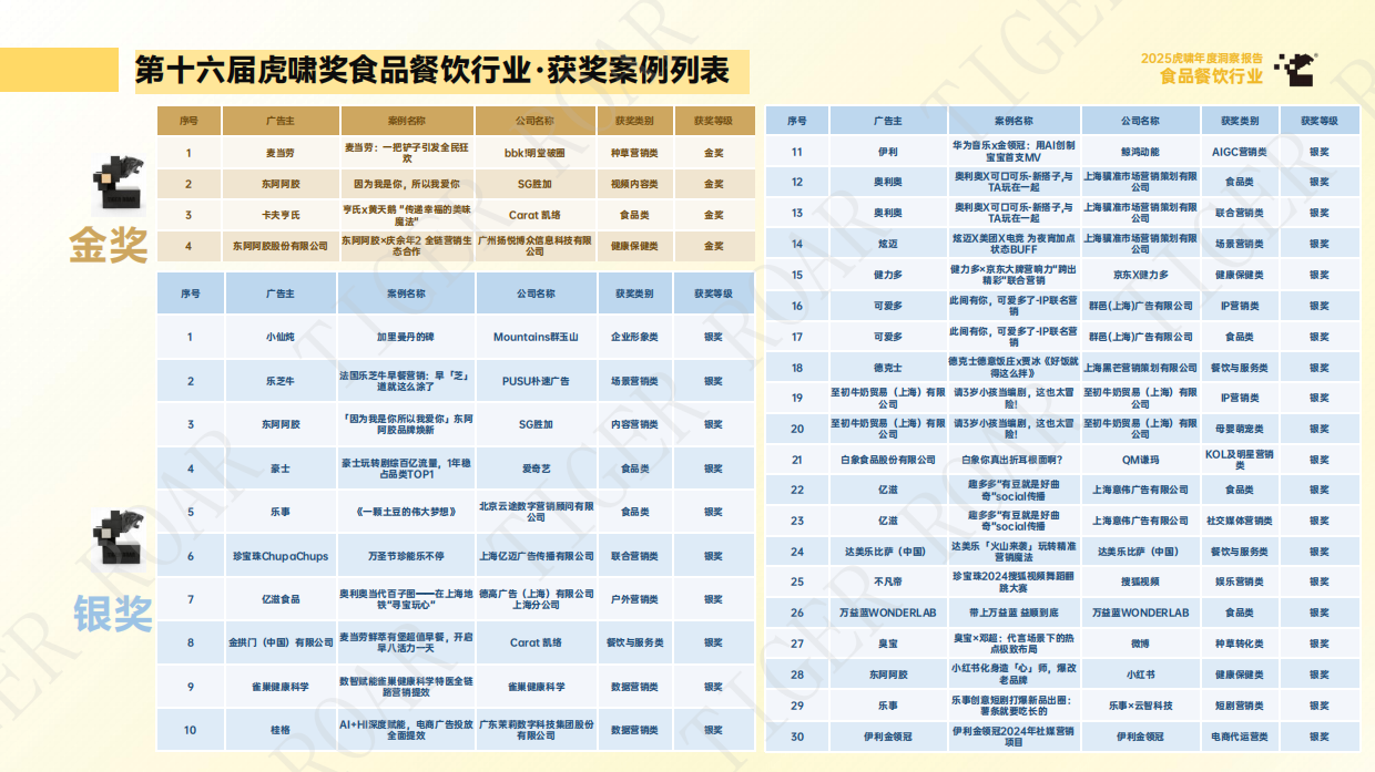 2025虎啸年度洞察报告——食品餐饮行业-63页.pdf_第7页