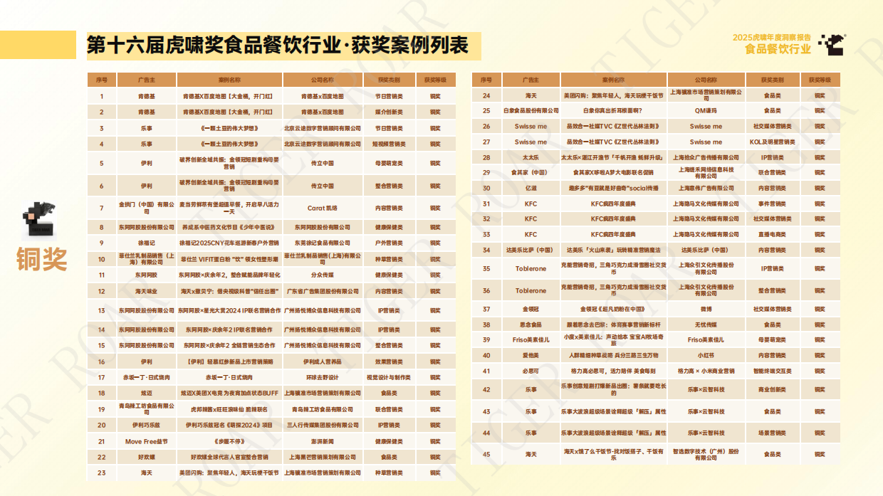 2025虎啸年度洞察报告——食品餐饮行业-63页.pdf_第8页