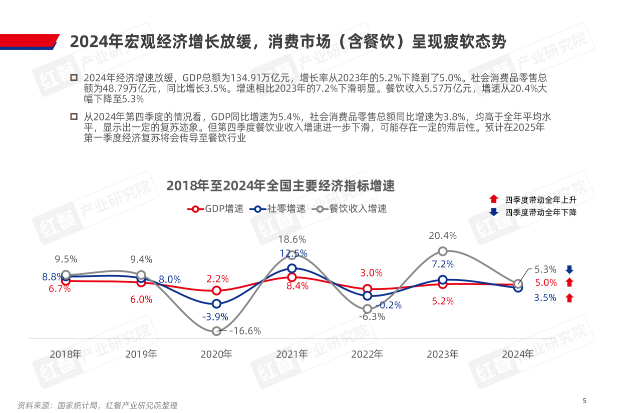 2025年中国餐饮产业生态白皮书：餐饮业的十字路口，困境、破茧与曙光-红餐&中国商业联合会-2025.3-53页.pdf_第5页