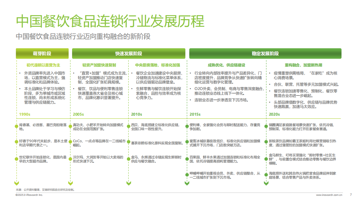 2025年中国餐饮食品连锁加盟行业白皮书-37页.pdf_第7页