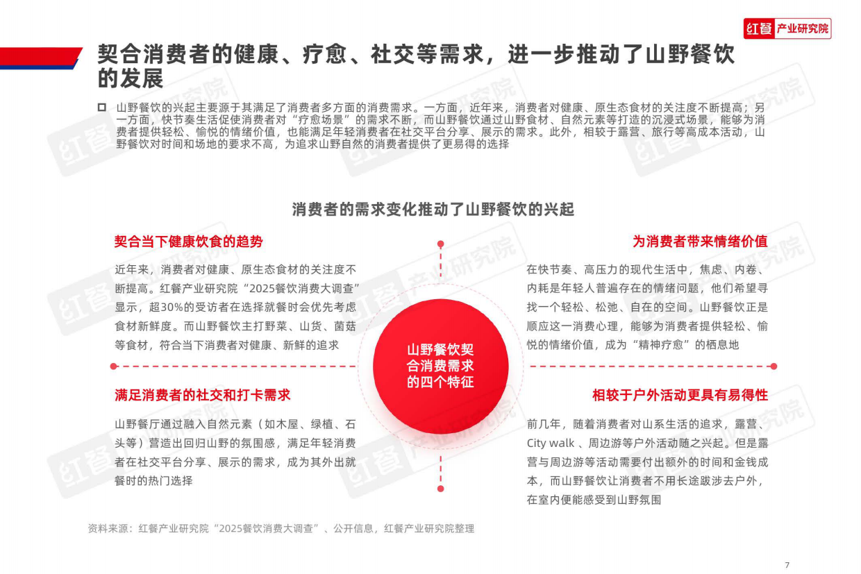 2025山野餐饮研究报告2025-30页.pdf_第7页