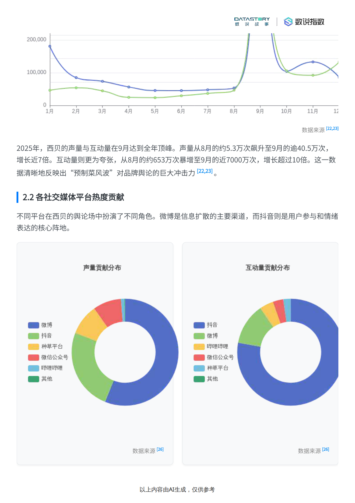 2025数说Social Research_2025年餐饮品牌“西贝”营销动作、社媒热度与消费者反馈分析报告-16页.pdf_第6页