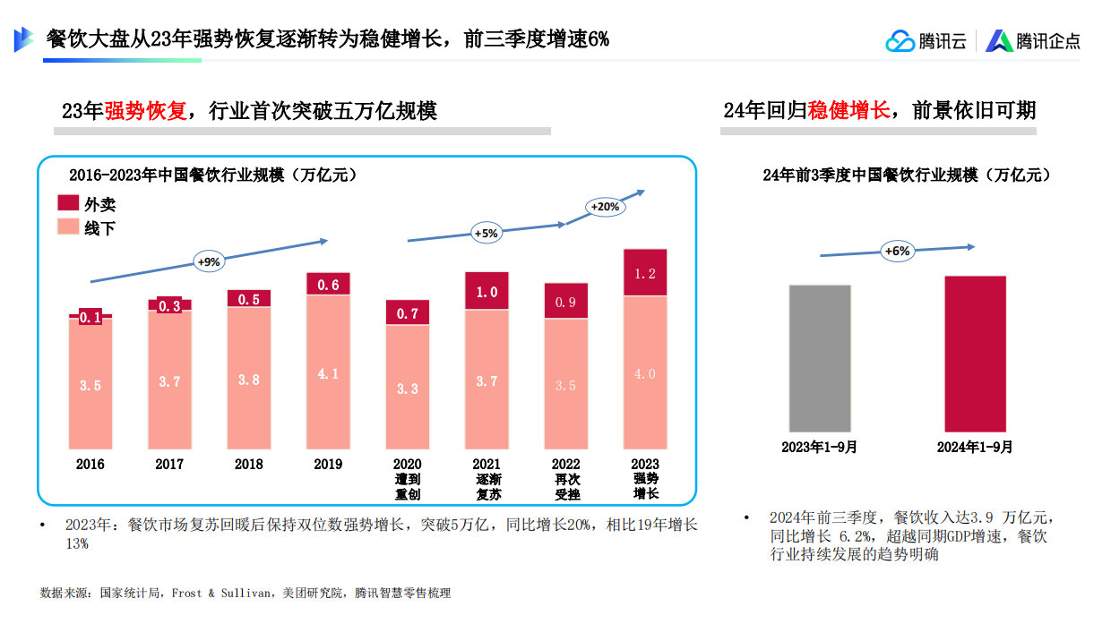 2025腾讯_腾讯企点营销云_零售行业-餐饮-48页.pdf_第3页