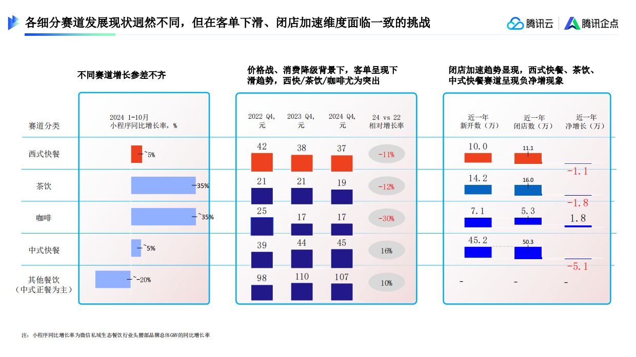 2025腾讯_腾讯企点营销云_零售行业-餐饮-48页.pdf_第4页