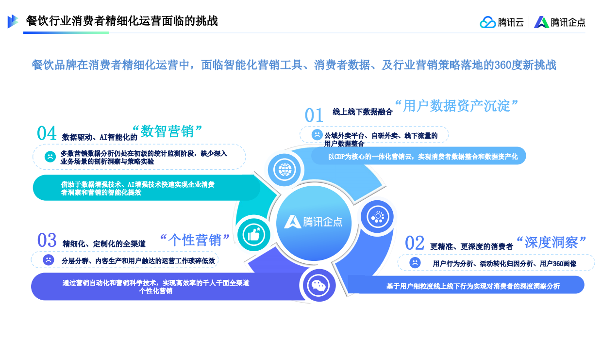 2025腾讯_腾讯企点营销云_零售行业-餐饮-48页.pdf_第7页