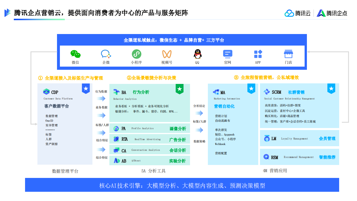 2025腾讯_腾讯企点营销云_零售行业-餐饮-48页.pdf_第8页
