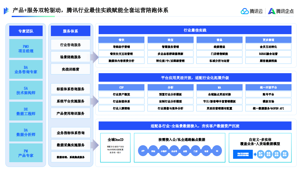 2025腾讯_腾讯企点营销云_零售行业-餐饮-48页.pdf_第9页