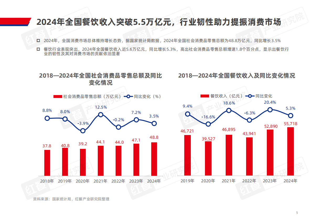 2025中国餐饮品类发展报告-2025-65页.pdf_第5页
