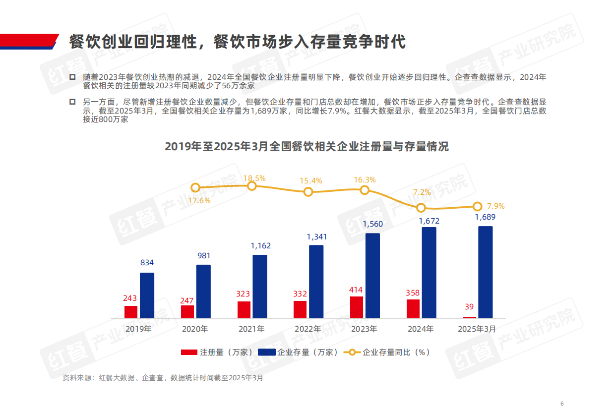 2025中国餐饮品类发展报告-2025-65页.pdf_第6页