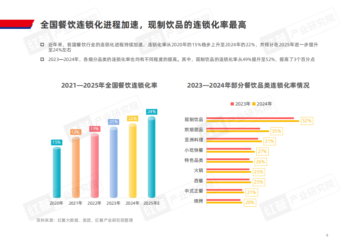 2025中国餐饮品类发展报告-2025-65页.pdf_第8页