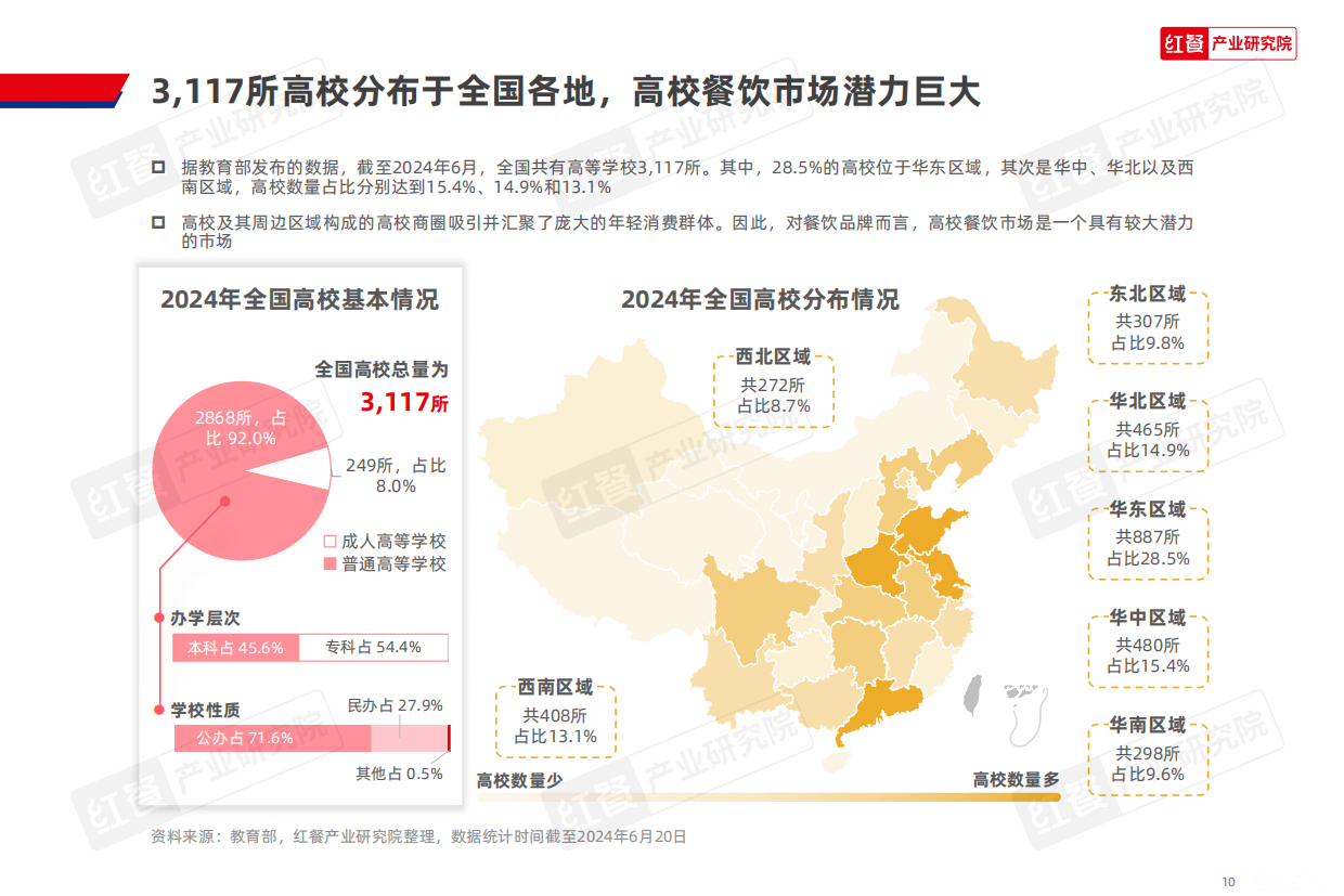 2025中国高校餐饮研究报告-2025-44页.pdf_第10页
