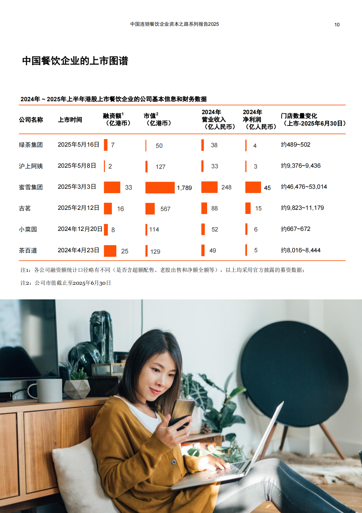 2025中国连锁餐饮企业资本之路系列报告2025-44页.pdf_第10页