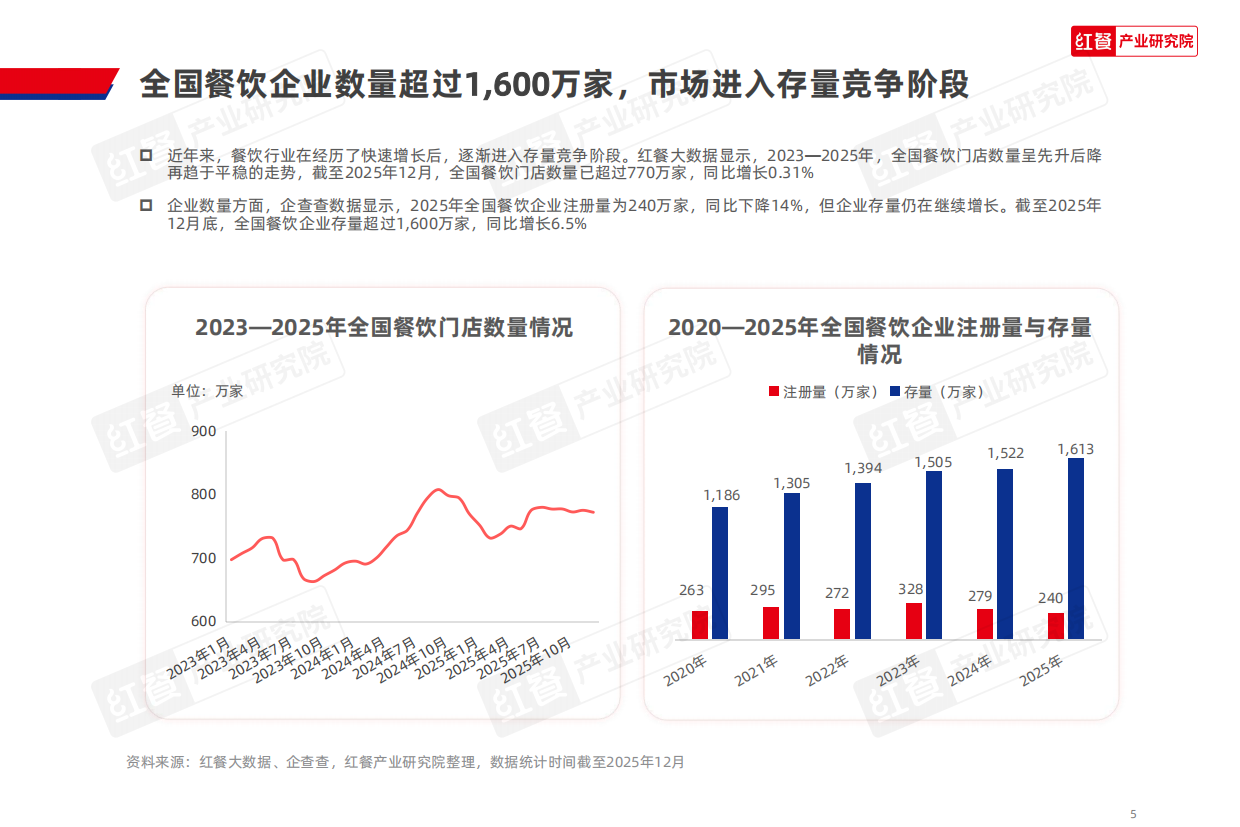 2026餐饮降本增效创新策略研究报告2026-31页.pdf_第5页