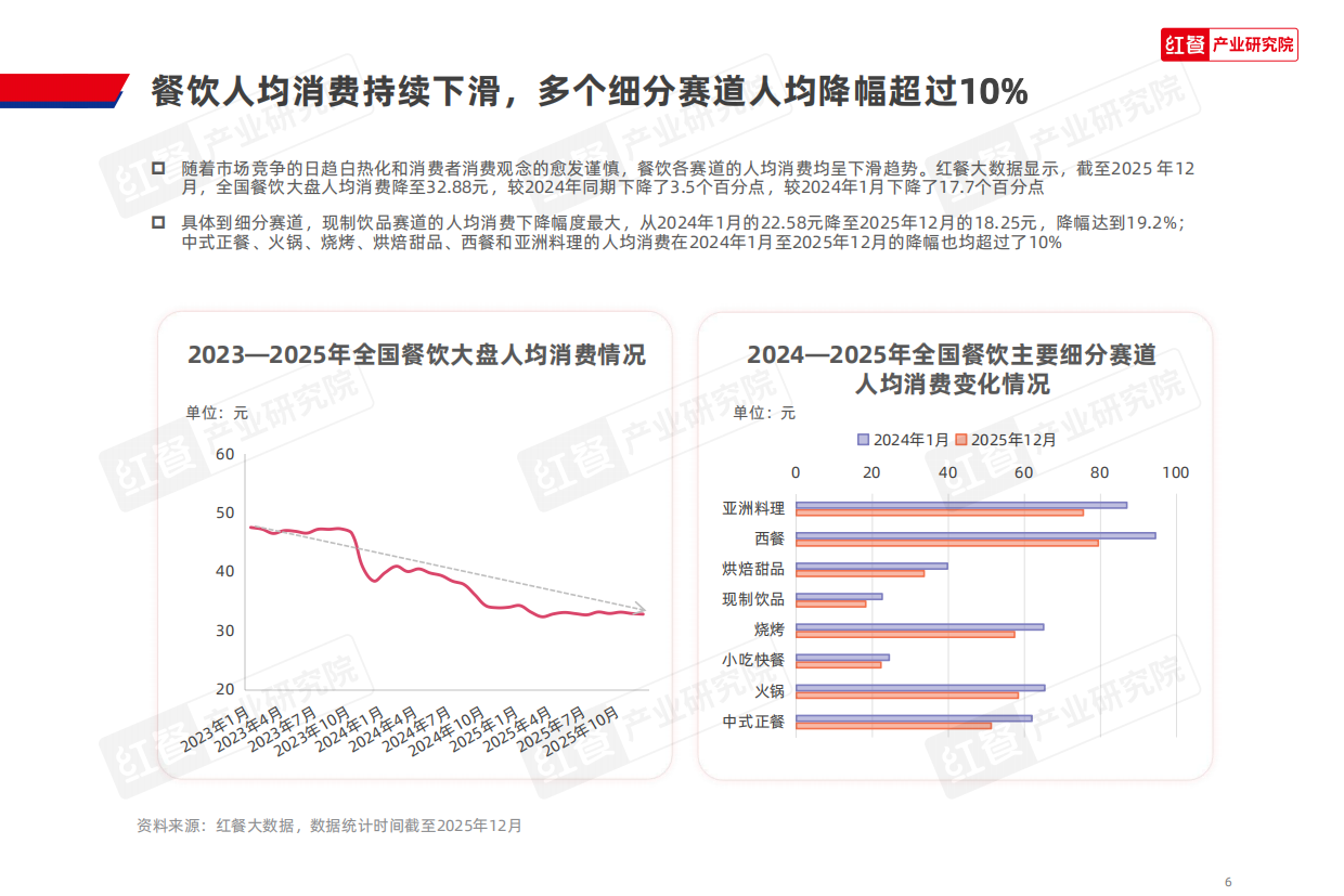 2026餐饮降本增效创新策略研究报告2026-31页.pdf_第6页