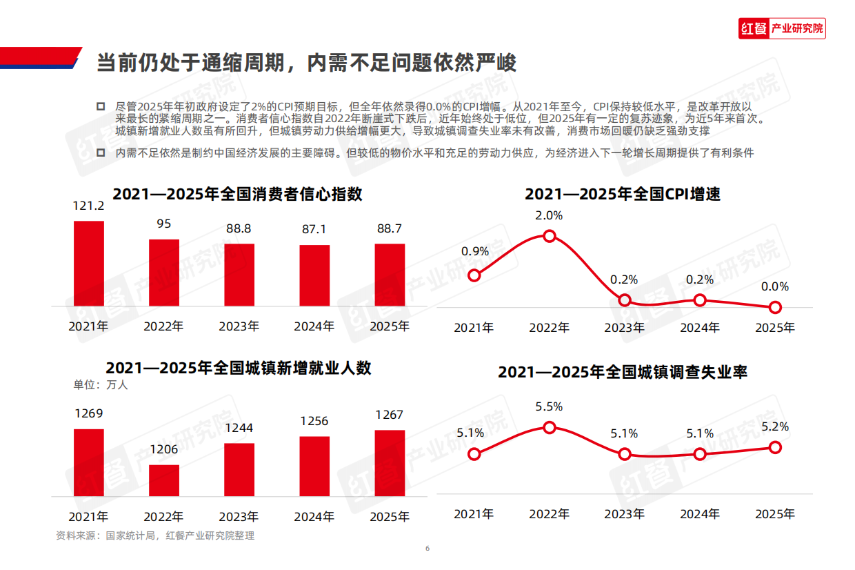 2026红餐产业研究院_2026中国餐饮产业生态白皮书：拐点将至，产业重塑待启复苏周期-54页.pdf_第6页