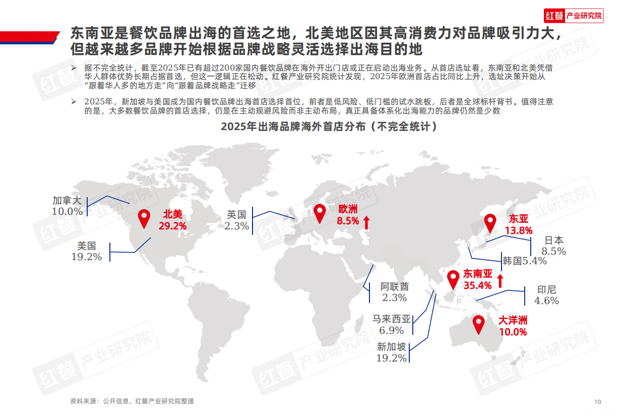 2026红餐产业研究院_中国餐饮品牌出海发展报告2026-50页.pdf_第10页