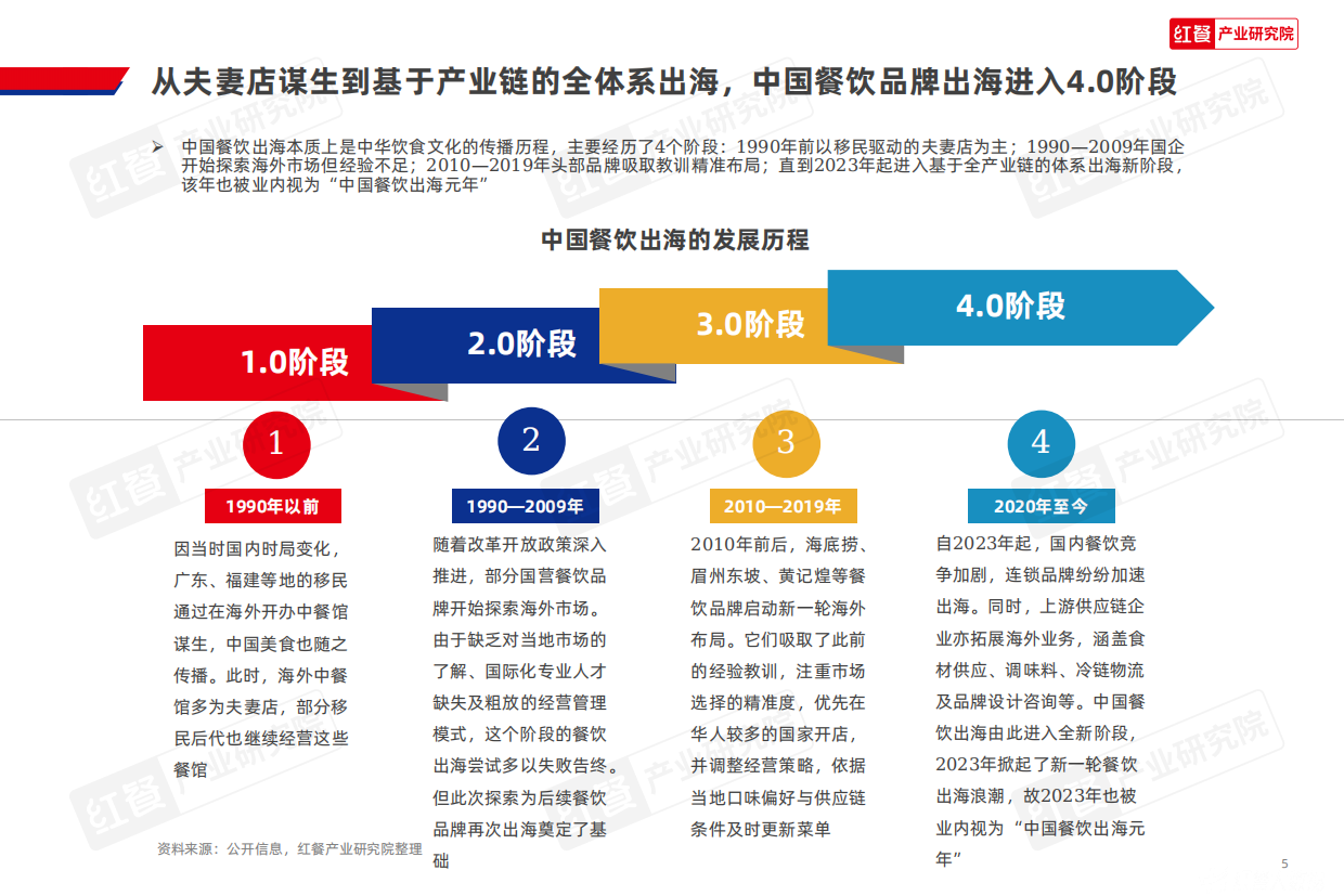 2026红餐产业研究院_中国餐饮品牌出海发展报告2026-50页.pdf_第5页