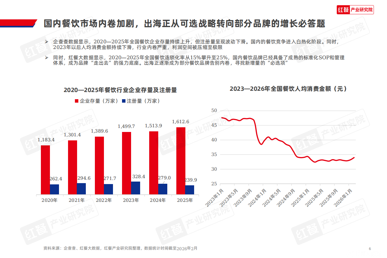 2026红餐产业研究院_中国餐饮品牌出海发展报告2026-50页.pdf_第6页