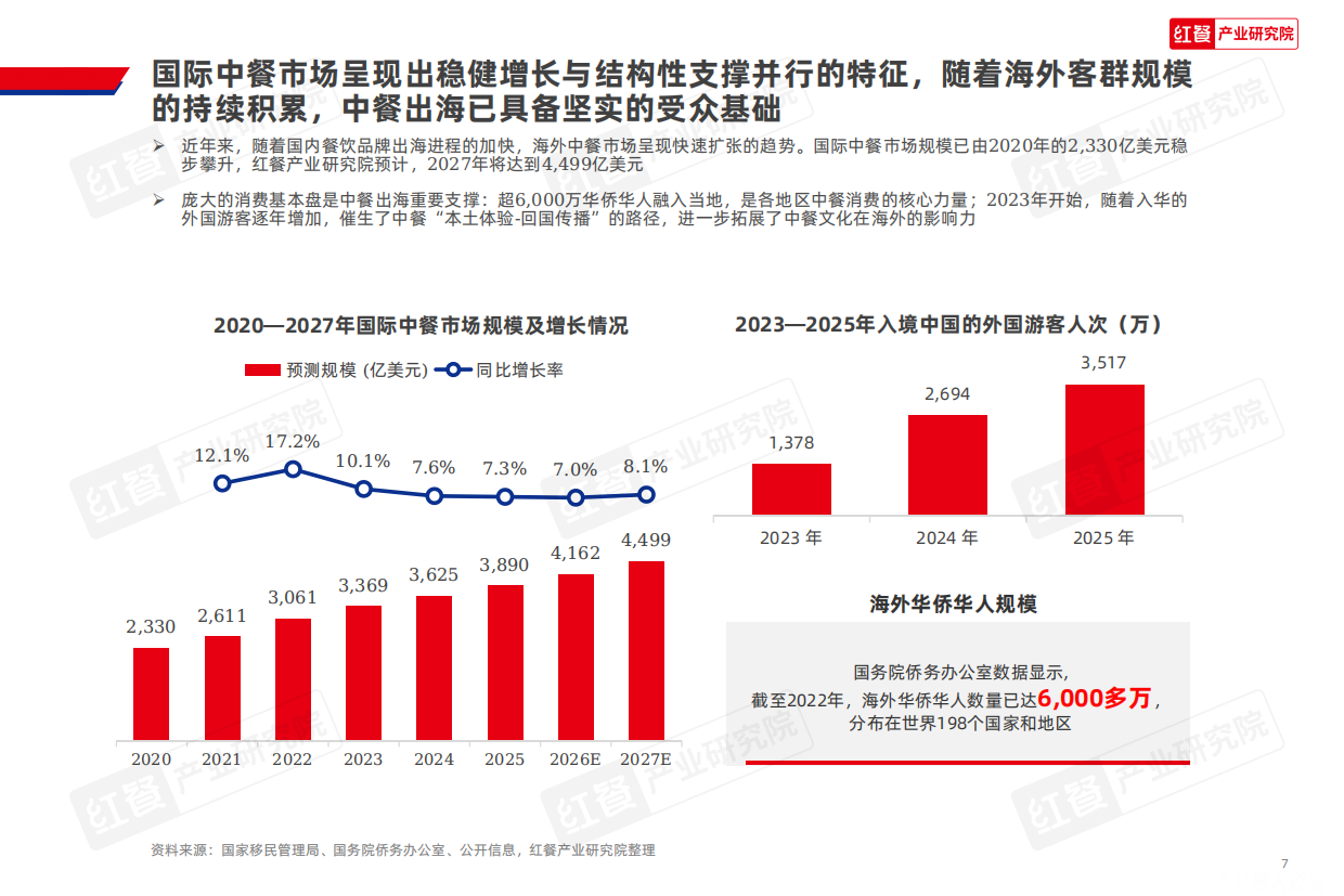 2026红餐产业研究院_中国餐饮品牌出海发展报告2026-50页.pdf_第7页