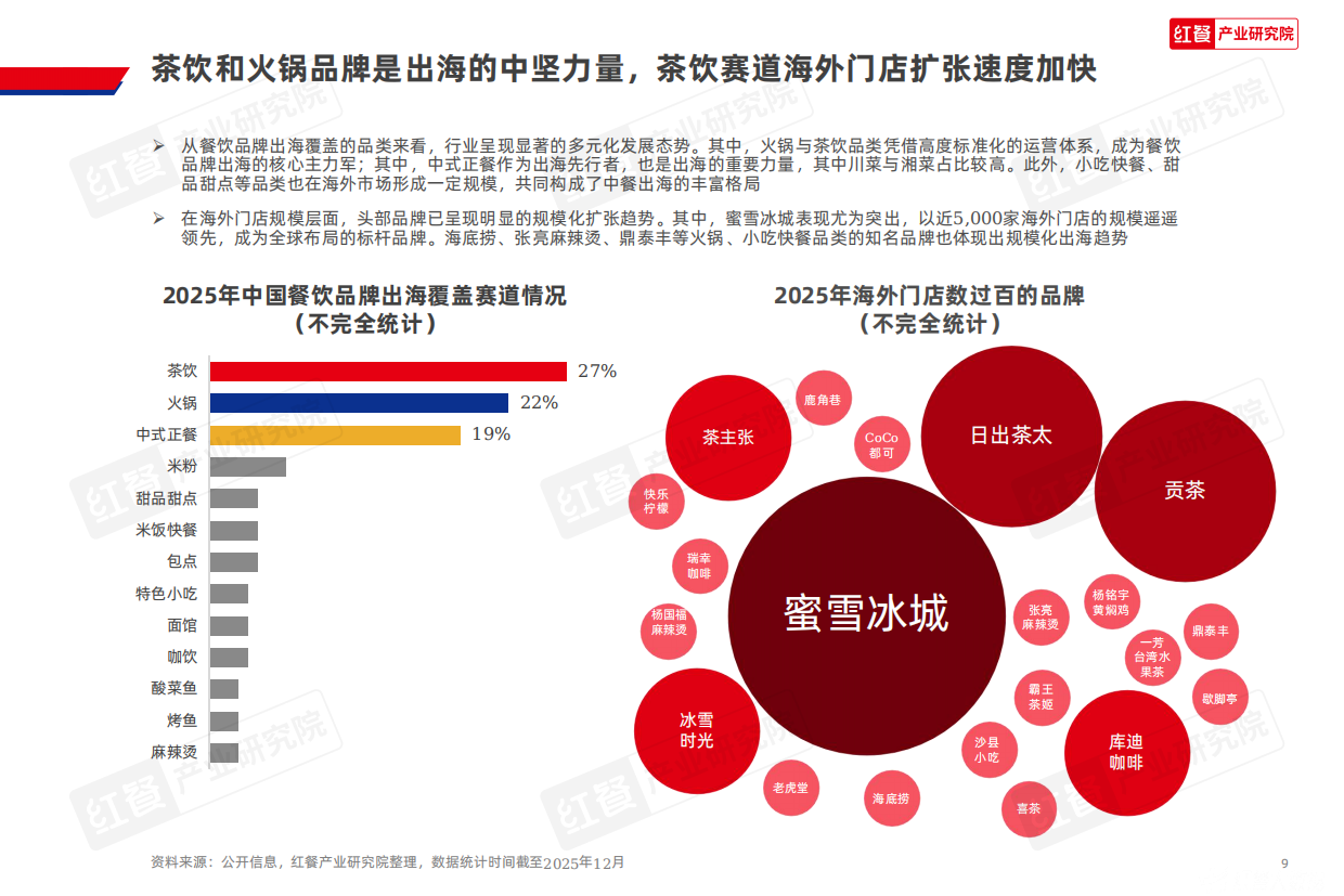 2026红餐产业研究院_中国餐饮品牌出海发展报告2026-50页.pdf_第9页