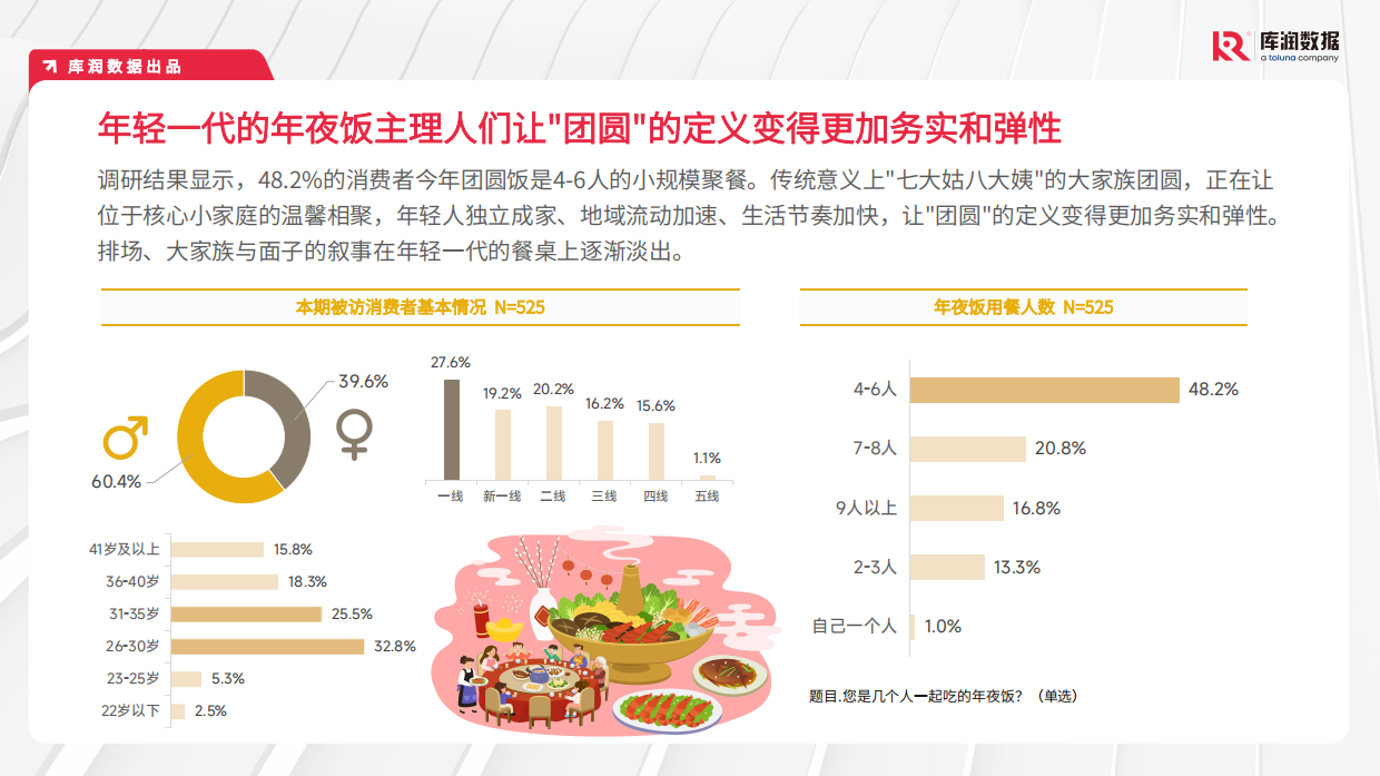 2026年春节餐饮消费者洞察【库润数据】-16页.pdf_第6页