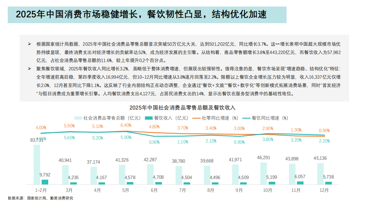2026年中国餐饮行业报告——连锁化进程加速，加盟模式主导行业发展-20页.pdf_第3页
