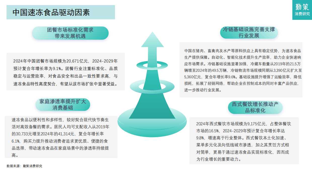 2026年中国速冻食品行业报告：连锁餐饮标准化提速，驱动速冻食品B端市场扩容-27页.pdf_第10页