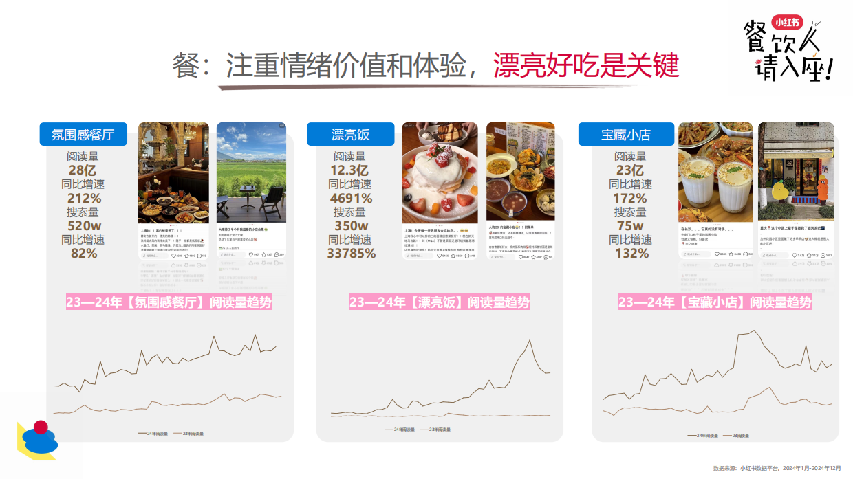 2026小红书餐饮行业多元趋势-26页.pdf_第3页