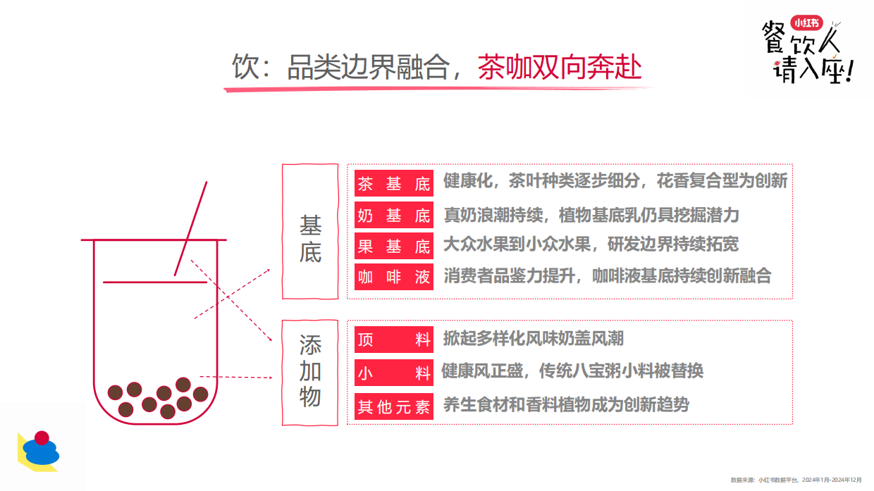2026小红书餐饮行业多元趋势-26页.pdf_第5页