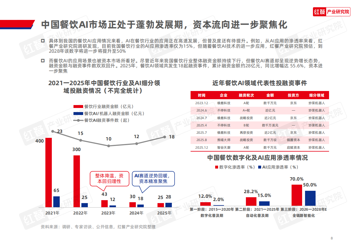 2026中国餐饮AI应用研究报告2026.pdf_第8页
