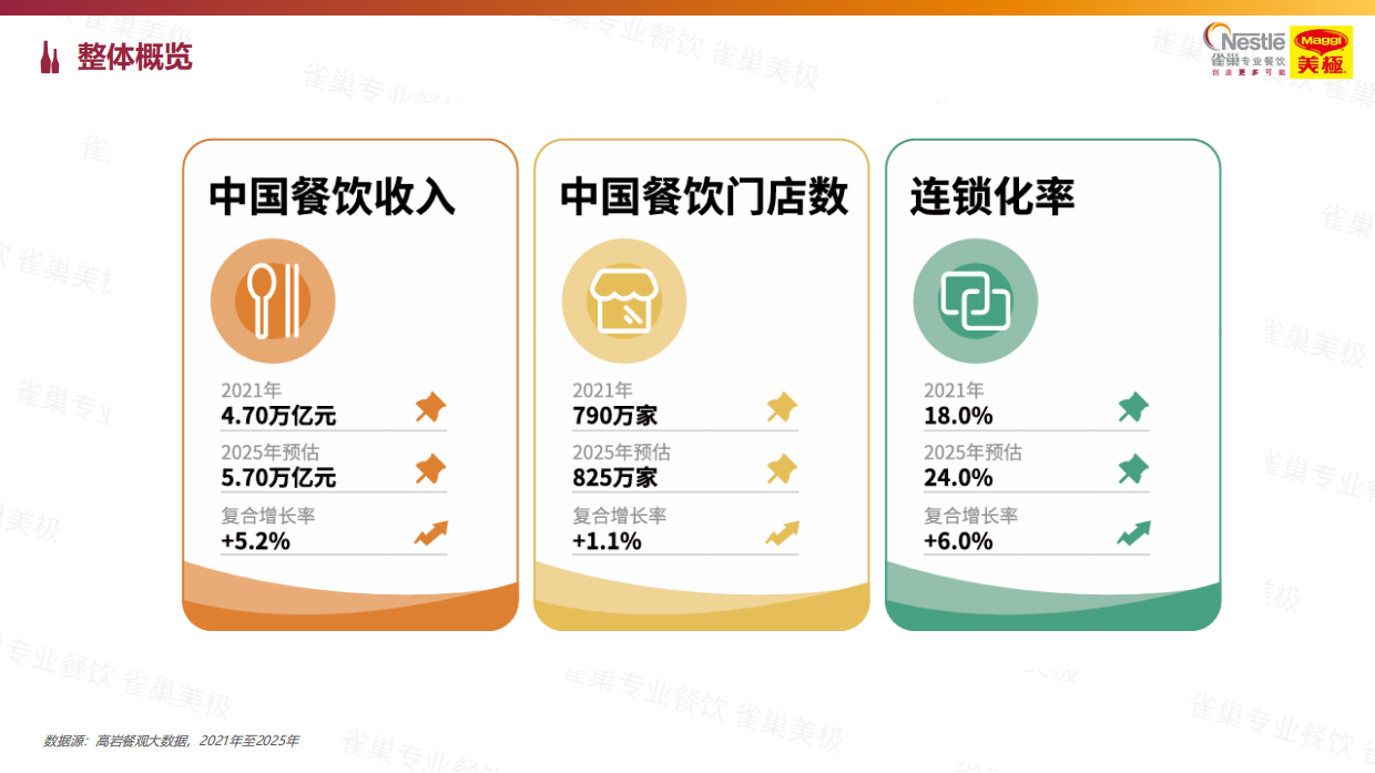 2026中国中式餐饮白皮书-雀巢&世界中餐业联合会-2025-201页.pdf_第5页