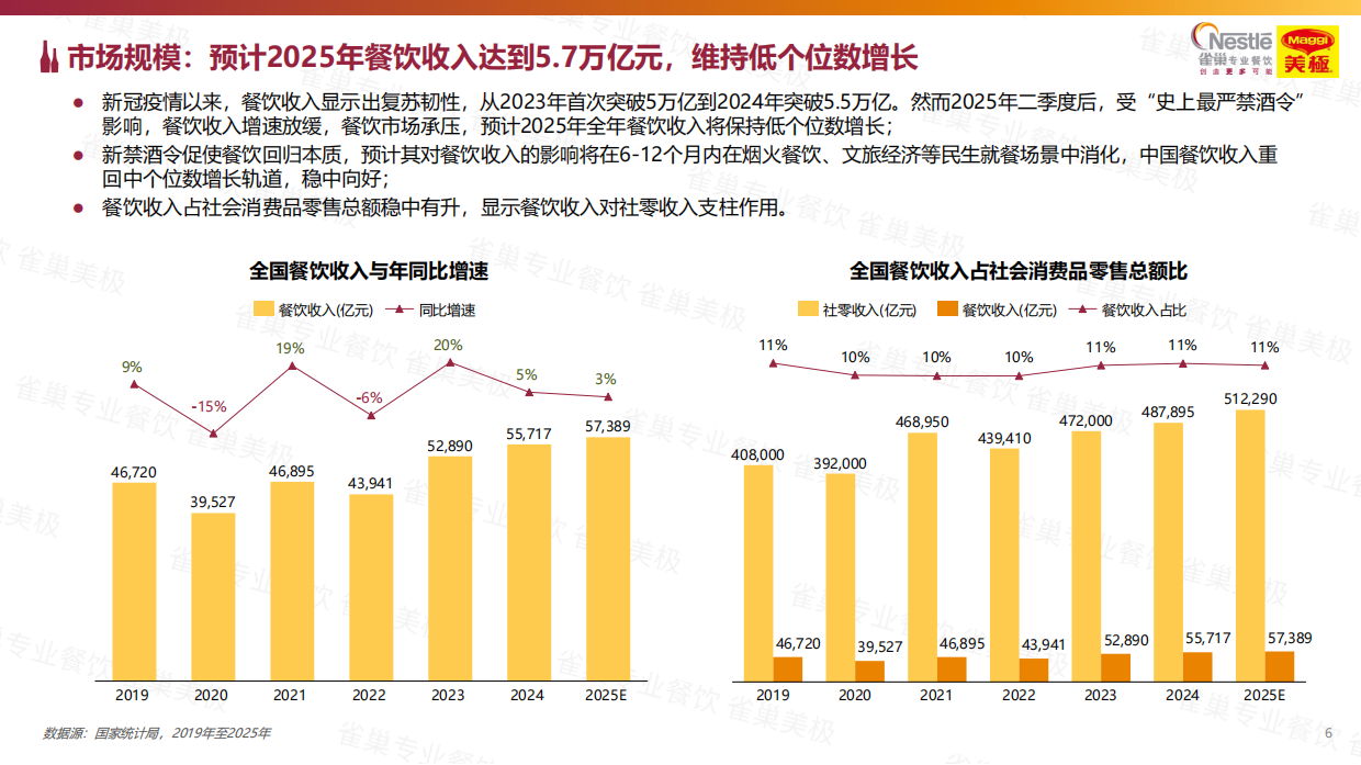 2026中国中式餐饮白皮书-雀巢&世界中餐业联合会-2025-201页.pdf_第6页