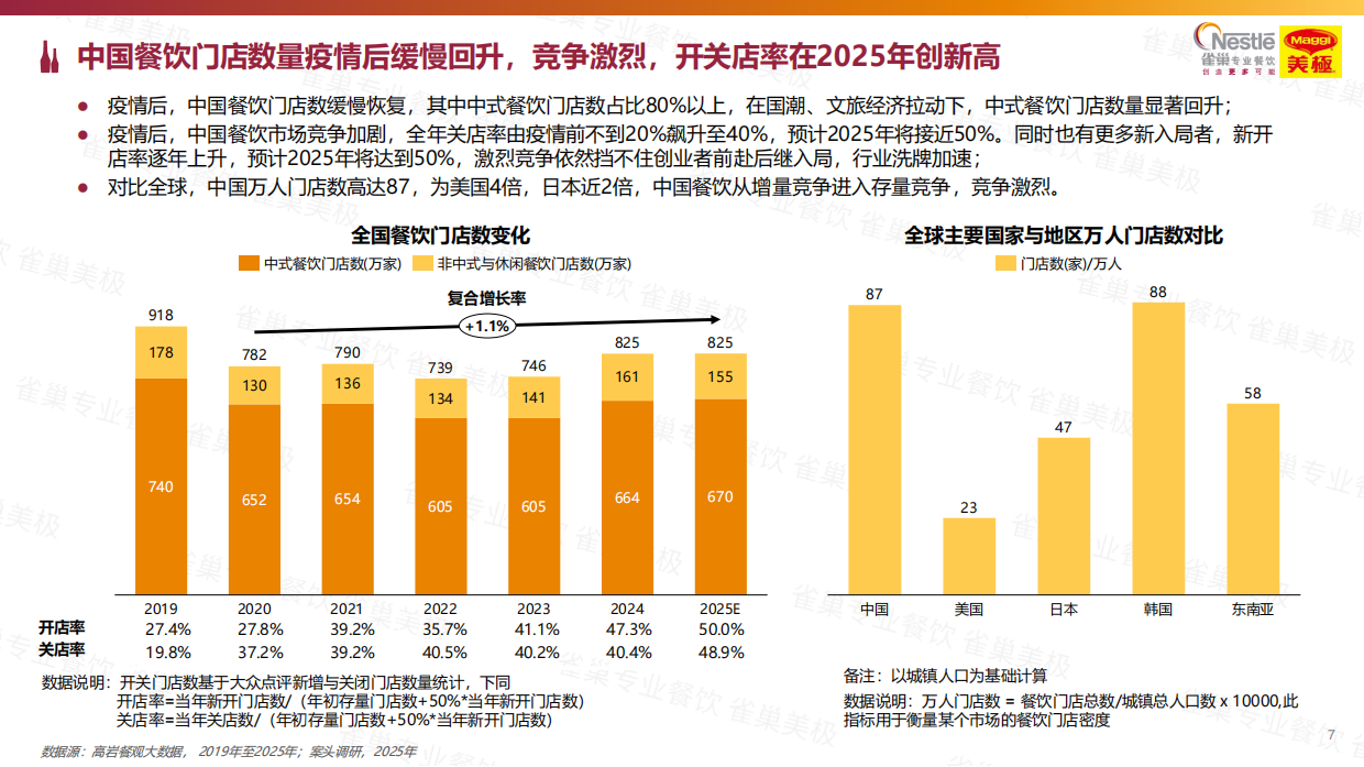 2026中国中式餐饮白皮书-雀巢&世界中餐业联合会-2025-201页.pdf_第7页