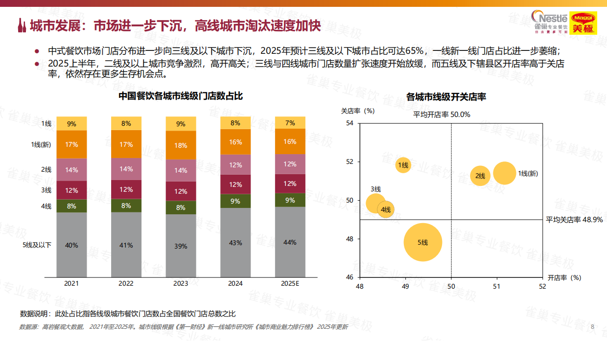 2026中国中式餐饮白皮书-雀巢&世界中餐业联合会-2025-201页.pdf_第8页