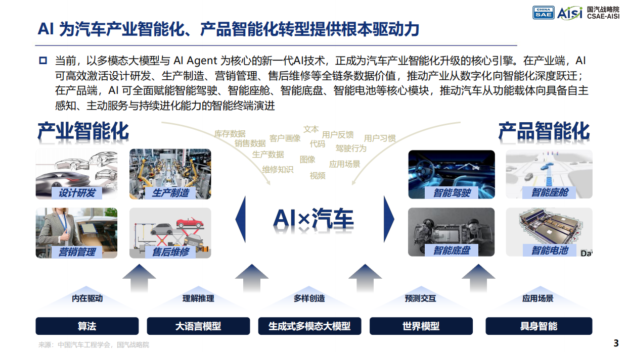 2026年AI重绘汽车产业价值曲线与产品定义研究报告-国汽战略院.pdf_第3页