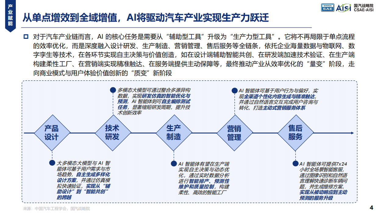 2026年AI重绘汽车产业价值曲线与产品定义研究报告-国汽战略院.pdf_第4页