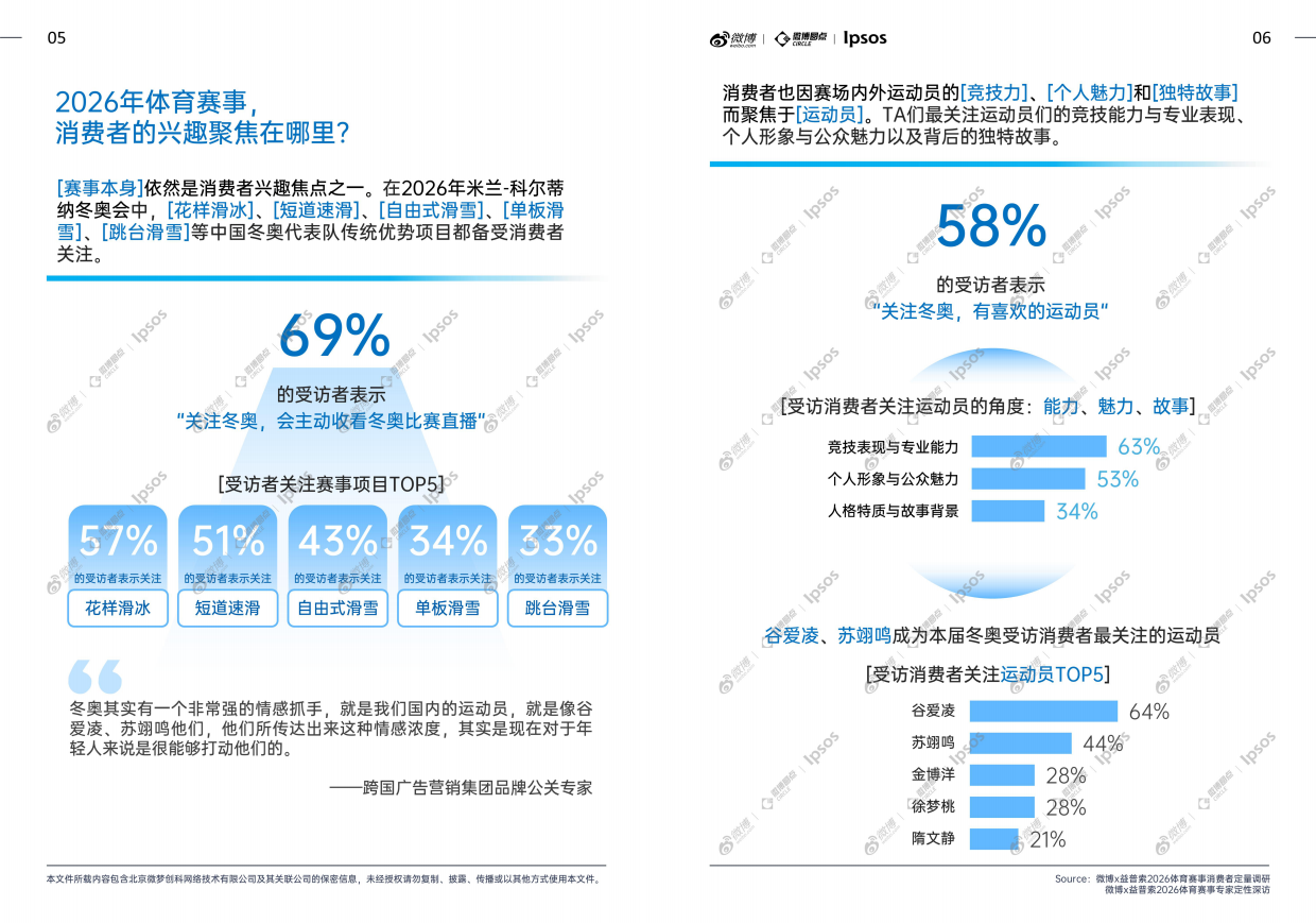 2026微博x益普索体育大年热点趋势洞察白皮书.pdf_第4页