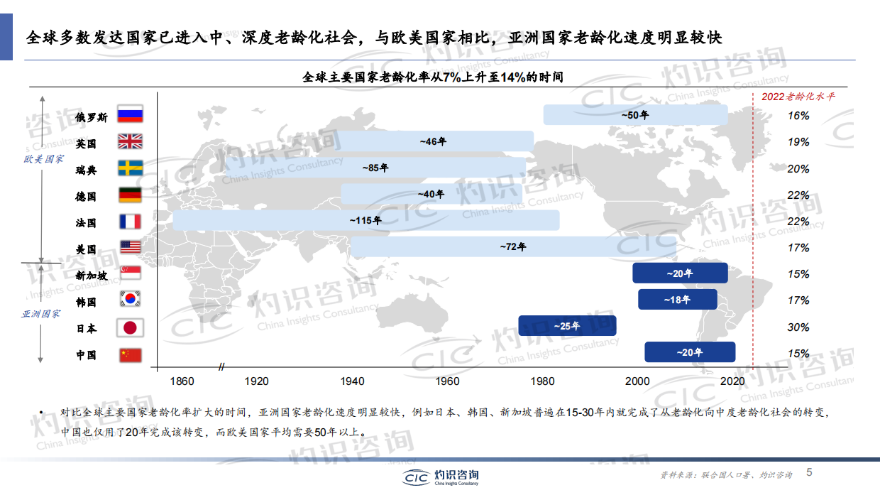 2023银发经济蓝皮书-灼识咨询.pdf_第5页